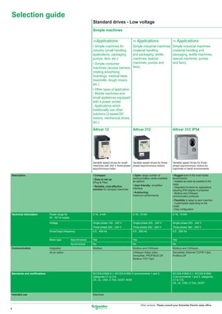 Selection guide
                                                               Standard drives - Low voltage
                                                               Simple machines

                                                               CApplications:                    C Applications:                     C Applications:
                                                               • Simple machines for      Simple industrial machines                 Simple industrial machines
                                                               industry (small handling   (material handling                         (material handling and
                                                               applications, packaging,   and packaging, textile                     packaging, textile machines,
                                                               pumps, fans, etc.)         machines, special                          special machines, pumps
                                                               • Simple consumer          machines, pumps and                        and fans).
                                                               machines (access barriers, fans).
                                                               rotating advertising
                                                               hoardings, medical beds,
                                                               treadmills, dough mixers,
                                                               etc.)
                                                               • Other types of application:
                                                               - Mobile machines and
                                                               small appliances equipped
                                                               with a power socket
                                                               - Applications which
                                                               traditionally use other
                                                               solutions (2-speed DC
                                                               motors, mechanical drives,
                                                               etc.).

                                                               Altivar 12                        Altivar 312                         Altivar 31C IP54




                                                               Variable speed drives for small Variable speed drives for three-      Variable speed drives for three-
                                                               machines with 240 V three-phase phase asynchronous motors             phase asynchronous motors for
                                                               asynchronous motor                                                    machines in harsh environments.

Description                                                    • Compact                         • Open: large number of             • Rugged even in the most hostile
                                                               • Easy to set up                  communication cards available       environments:
                                                               (Plug & Play)                     as options                          - Installed as close as possible to the
                                                                                                 • User-friendly: simpliﬁed          motor
                                                               • Reliable, cost-effective                                            - Integrated functions for applications
                                                               solution for compact machines     interface
                                                                                                                                     requiring IP54 degree of protection
                                                                                                 • Autotuning:                       - Modbus and CANopen
                                                                                                 maximum performance                 communication protocols
                                                                                                                                     • Flexibility to adapt to each machine:
                                                                                                                                     - Customisable depending on the
                                                                                                                                     model
                                                                                                                                     - Easy conﬁguration

Technical information         Power range for                  0.18...4 kW                       0.18...15 kW                        0.18...15 kW
                              50…60 Hz supply

                              Voltage                          Single-phase 100…240 V            Single-phase 200…240 V              Single-phase 200…240 V
                                                               Three-phase 200…240 V             Three-phase 200…600 V               Three-phase 380…500 V
                              Drive/Output frequency           0.5…400 Hz                        0.5…500 Hz                          0.5…500 Hz


                              Motor type        Asynchronous   Yes                               Yes                                 Yes
                                                Synchronous    No                                No                                  No
Communication                 Integrated                       Modbus                            Modbus and CANopen                  Modbus and CANopen
                              As an option                     –                                 CANopen Daisy chain,                DeviceNet, Ethernet TCP/IP, Fipio,
                                                                                                 DeviceNet, PROFIBUS DP,             Proﬁbus DP
                                                                                                 Modbus TCP, Fipio




Standards and certiﬁcations                                    IEC/EN 61800-5-1, IEC/EN 61800-3 (environments 1 and 2,               IEC/EN 61800-5-1, IEC/EN 61800-
                                                               categories C1 to C3)                                                  3 (environments 1 and 2, categories
                                                               CE, UL, CSA, C-Tick, GOST, NOM                                        C1 to C3)
                                                                                                                                     CE, UL, CSA, C-Tick, GOST



Intended use                                                   Machines



                                                                                                       Other versions: Please consult your Schneider Electric sales ofﬁce.
4
 