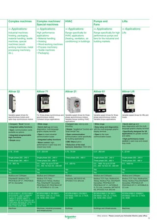 Complex machines                          Complex machines/                 HVAC                               Pumps and                              Lifts
                                          Special machines                                                     Fans
C Applications:                           C Applications:                   C Applications:                    C Applications:                        C Applications:
Industrial machines:                      High performance                  Range speciﬁcally for              Range speciﬁcally for high Lifts
hoisting, packaging,                      applications:                     HVAC applications                  performance pumps and
material handling, textile                • Material handling               (heating, ventilation, air         fans for the industrial and
machines, special                         • Hoisting                        conditioning) in buildings.        building markets.
machines (wood-                           • Wood-working machines
working machines, metal                   • Process machinery
processing machinery,                     • Textile machines
etc.).                                    • Packaging




Altivar 32                                Altivar 71                        Altivar 21                         Altivar 61                             Altivar Lift




Variable speed drives for                 For three-phase synchronous and Variable speed drives for three-     Variable speed drives for three-       Variable speed drives for lifts and
asynchronous motors and                   asynchronous motors.            phase asynchronous motors.           phase asynchronous motors.             hoists.
open-loop synchronous motors              Constant torque applications.   Variable torque building HVAC        Variable torque applications.
                                                                          applications.
• Compact: "Book" format                  • Wide range                    • Compact size: side-by-side         • Wide range                           • Quick start-up and
• Integrated safety functions             • Quick start-up and easy       mounting                              • Easy setup and diagnostics          easy diagnostics with the multi-
                                          diagnostics: multi-language       • Simple: "plug&drive" function and with the multi-language graphic       language graphic display terminal
• Open: communication cards
available as options                      graphic display terminal          "local remote" key                  display terminal                      • Speciﬁcally designed for lift
                                          • Open to most industrial         • Open communication:              • Open to the main                     applications for greater comfort
• Integrated programmable                                                                                                                             and safety
logic functions                           communication buses               communication cards speciﬁcally    communication buses
                                          • Integrated safety functions     for building applications                                                 • High-performance motor
• Simple setup                                                                                                                                        control in open-loop and closed
                                          • Motor control: high-            • EMC ﬁlters built-in
                                                                                                                                                      loop mode
                                          performance in open-loop and      • Reduction of the total
                                          closed loop mode                  harmonic distortion THDI<30%

0.18...15 kW                              0.37...630 kW                     0.75...75 kW                       0.37...800 kW                          4...22 kW


Single-phase 200…240 V                    Single-phase 200…240 V            Three-phase 200…480 V              Single-phase 200…240 V                 Single-phase 200…240 V
Three-phase 380…480 V                     Three-phase 200…690 V                                                Three-phase 200…690 V                  Three-phase 200…480 V
0.5…800 Hz                                0.5…1600 Hz up to 37 kW           0.5…200 Hz                         0.5…1600 Hz up to 37 kW                0.5…1600 Hz
                                          0.5…500 Hz from 45…630 kW                                            0.5…500 Hz from 45…800 kW

Yes                                       Yes                               Yes                                Yes                                    Yes
Yes                                       Yes                               No                                 Yes                                    No
Modbus and CANopen                        Modbus and CANopen                Modbus                             Modbus and CANopen                     Modbus and CANopen
EtherNet/IP, Modbus TCP,                  Modbus TCP, Fipio,                Lonworks, METASYS N2,              Modbus TCP, Fipio, Modbus/Uni-         Modbus TCP, Fipio, Modbus/Uni-
PROFIBUS DP V1, PROFIBUS                  Modbus/Uni-Telway, Modbus         APOGEE FLN, BACnet                 Telway, Modbus Plus, EtherNet/IP,      Telway, Modbus Plus,EtherNet/IP,
DP V0, DeviceNet                          Plus, EtherNet/IP, DeviceNet,                                        DeviceNet, PROFIBUS DP,                DeviceNet, PROFIBUS DP,
                                          PROFIBUS DP, PROFIBUS DP                                             PROFIBUS DP V1, INTERBUS               PROFIBUS DP V1, INTERBUS S,
                                          V1, INTERBUS S, CC-Link,                                             S, CC-Link, Lonworks, METASYS          CC-Link
                                                                                                               N2, APOGEE FLN, BACnet
IEC/EN 61800-5-1, IEC/EN 61800-3          IEC/EN 61800-3, EN 55011,         IEC/EN 61800-3, EN 55011,          IEC/EN 61800-3, EN 55011,              IEC/EN 61800-3, EN55011,
(environments 1 and 2, Categories         EN 55022, CSA, UL, C-TICK,        EN 55022, CSA, UL, C-TICK,         EN 55022, CSA, UL, C-TICK,             EN 55022, CSA, UL, C-TICK,
C2 and C3), UL508C, EN 954-1
Category 3, ISO/EN 13849-1/- 2            CE, NOM, DNV, GOST                CE, NOM                            CE, NOM, DNV, GOST                     CE, NOM
Category 3 (PLd), IEC 61800-5-2, IEC
61508 (parts 1&2) level SIL1 SIL2 SIL3,
draft standard EN 50495E, CE, UL,
CSA, C-Tick, GOST, NOM.
Machines                                  Machines, industrial processes    Buildings                          Buildings and infrastructures          Machines
                                          and infrastructures

                                                                                                                     Other versions: Please consult your Schneider Electric sales ofﬁce.
                                                                                                                                                                                            5
 