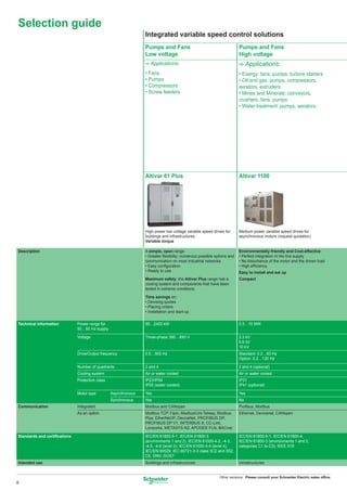 Selection guide
                                                                Integrated variable speed control solutions
                                                                Pumps and Fans                                        Pumps and Fans
                                                                Low voltage                                           High voltage
                                                                C Applications:                                       C Applications:
                                                                • Fans                                                • Energy: fans, pumps, turbine starters
                                                                • Pumps                                               • Oil and gas: pumps, compressors,
                                                                • Compressors                                         aerators, extruders
                                                                • Screw feeders                                       • Mines and Minerals: conveyors,
                                                                                                                      crushers, fans, pumps
                                                                                                                      • Water treatment: pumps, aerators.




                                                                Altivar 61 Plus                                       Altivar 1100




                                                                High power low voltage variable speed drives for      Medium power variable speed drives for
                                                                buildings and infrastructures.                        asynchronous motors (request quotation)
                                                                Variable torque

Description                                                     A simple, open range:                                 Environmentally-friendly and Cost-effective:
                                                                • Greater ﬂexibility: numerous possible options and   • Perfect integration in the line supply
                                                                communication on most industrial networks             • No disturbance of the motor and the driven load
                                                                • Easy conﬁguration                                   • High efﬁciency
                                                                • Ready to use                                        Easy to install and set up
                                                                Maximum safety: the Altivar Plus range has a          Compact
                                                                cooling system and components that have been
                                                                tested in extreme conditions.

                                                                Time savings on:
                                                                • Devising quotes
                                                                • Placing orders
                                                                • Installation and start-up

Technical information         Power range for                   90…2400 kW                                            0.3…10 MW
                              50…60 Hz supply

                              Voltage                           Three-phase 380…690 V                                 3.3 kV
                                                                                                                      6.6 kV
                                                                                                                      10 kV
                              Drive/Output frequency            0.5…500 Hz                                            Standard: 0.2…60 Hz
                                                                                                                      Option: 0.2…120 Hz

                              Number of quadrants               2 and 4                                               2 and 4 (optional)
                              Cooling system                    Air or water cooled                                   Air or water cooled
                              Protection class                  IP23/IP54                                             IP31
                                                                IP55 (water cooled)                                   IP41 (optional)

                              Motor type         Asynchronous   Yes                                                   Yes
                                                 Synchronous    Yes                                                   No
Communication                 Integrated                        Modbus and CANopen                                    Proﬁbus, Modbus
                              As an option                      Modbus TCP, Fipio, Modbus/Uni-Telway, Modbus          Ethernet, Devicenet, CANopen
                                                                Plus, EtherNet/IP, DeviceNet, PROFIBUS DP,
                                                                PROFIBUS DP V1, INTERBUS S, CC-Link,
                                                                Lonworks, METASYS N2, APOGEE FLN, BACnet

Standards and certiﬁcations                                     IEC/EN 61800-5-1, IEC/EN 61800-3                      IEC/EN 61800-5-1, IEC/EN 61800-4,
                                                                (environments 1 and 2), IEC/EN 61000-4-2, -4-3,       IEC/EN 61800-3 (environments 1 and 2,
                                                                -4-5, -4-6 (level 3), IEC/EN 61000-4-4 (level 4),     categories C1 to C3), IEEE 519
                                                                IEC/EN 60529, IEC 60721-3-3 class 3C2 and 3S2,
                                                                CE. DNV, GOST
Intended use                                                    Buildings and infrastructures                         Infrastructures


                                                                                                          Other versions: Please consult your Schneider Electric sales ofﬁce.
6
 
