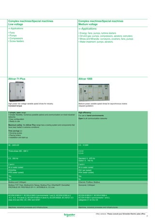 Complex machines/Special machines                                                      Complex machines/Special machines
Low voltage                                                                            Medium voltage
C Applications:                                                                        C Applications:
• Fans                                                                                 • Energy: fans, pumps, turbine starters
• Pumps                                                                                • Oil and gas: pumps, compressors, aerators, extruders
• Compressors                                                                          • Mines and Minerals: conveyors, crushers, fans, pumps
• Screw feeders                                                                        • Water treatment: pumps, aerators.




Altivar 71 Plus                                                                        Altivar 1000




High power low voltage variable speed drives for industry.                             Medium power variable speed drives for asynchronous motors
Constant torque                                                                        (request quotation)


A simple, open range:                                                                  High efﬁciency
• Greater ﬂexibility: numerous possible options and communication on most industrial   For use in harsh environments
networks
• Easy conﬁguration                                                                    Open to all communication networks
• Ready to use

Maximum safety: the Altivar Plus range has a cooling system and components that
have been tested in extreme conditions.

Time savings on:
• Devising quotes
• Placing orders
• Installation and start-up



90…2400 kW                                                                             0.5…10 MW


Three-phase 380…690 V                                                                  2.4 kV
                                                                                       3.3 kV

0.5…500 Hz                                                                             Standard: 5…670 Hz
                                                                                       Option: 5…140 Hz

2 and 4                                                                                2 and 4
Air or water cooled                                                                    Air or water cooled
IP23/IP54                                                                              IP41 (air cooled)
IP55 (water cooled)                                                                    IP54 (water cooled)

Yes                                                                                    Yes
Yes                                                                                    No
Modbus and CANopen                                                                     Ethernet, Proﬁbus, Modbus
Modbus TCP, Fipio, Modbus/Uni-Telway, Modbus Plus, EtherNet/IP, DeviceNet,             Devicenet, CANopen
PROFIBUS DP, PROFIBUS DP V1, INTERBUS S, CC-Link



IEC/EN 61800-5-1, IEC/EN 61800-3 (environments 1 and 2), IEC/EN 61000-4-2,             IEC/EN 61800-5-1, IEC/EN 61800-4,
-4-3, -4-5, -4-6 (level 3), IEC/EN 61000-4-4 (level 4), IEC/EN 60529, IEC 60721-3-3    IEC/EN 61800-3 (environments 1 and 2,
class 3C2 and 3S2, CE. DNV and GOST                                                    categories C1 to C3), CE



Machines, industrial processes and infrastructures                                     Machines, industrial processes and infrastructures


                                                                                                             Other versions: Please consult your Schneider Electric sales ofﬁce.
                                                                                                                                                                                   7
 
