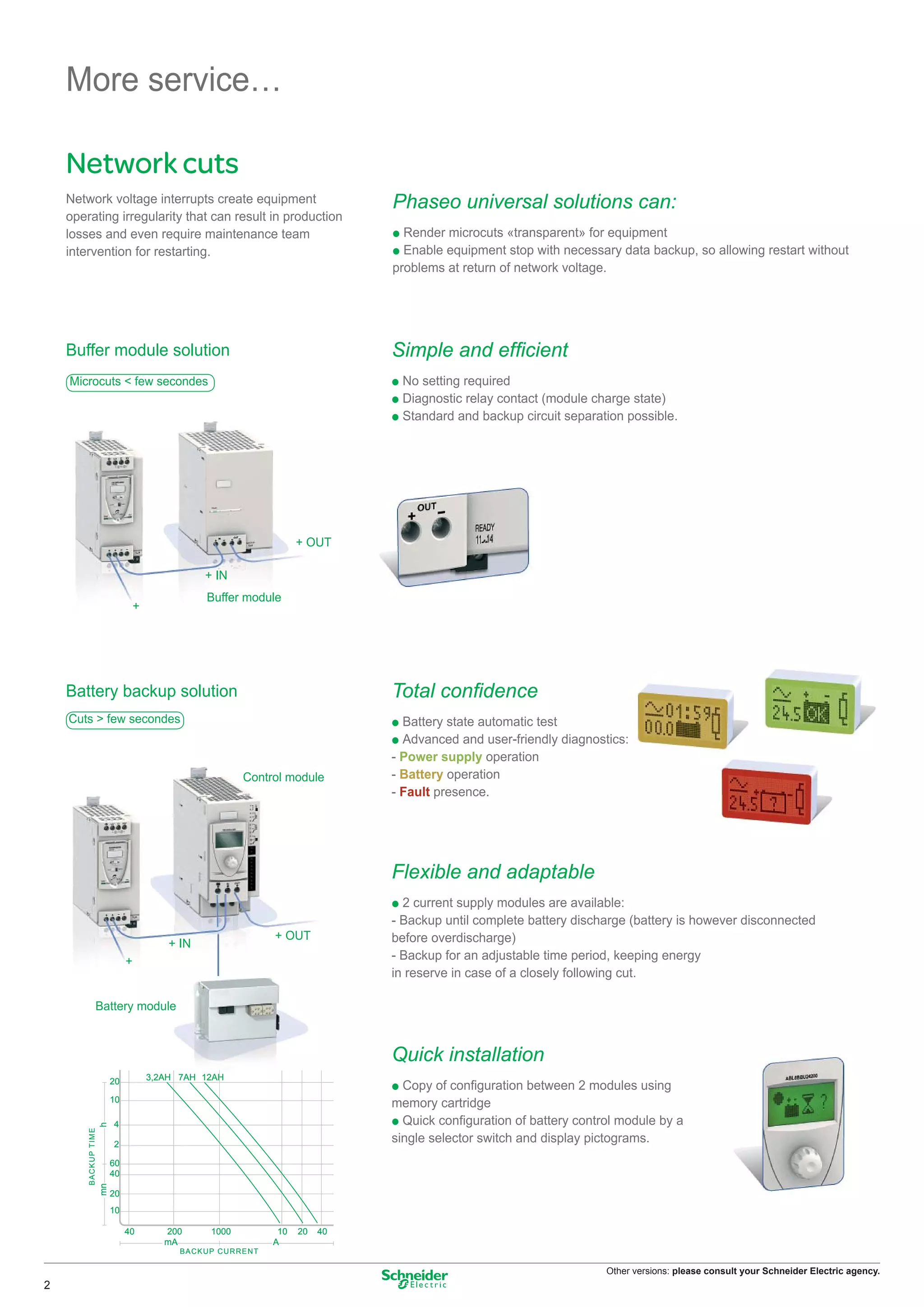 More service…

    Network cuts
    Network voltage interrupts create equipment                                 Phaseo universal solutions can:
    operating irregularity that can result in production
    losses and even require maintenance team                                    p Render microcuts «transparent» for equipment
    intervention for restarting.                                                p Enable equipment stop with necessary data backup, so allowing restart without
                                                                                problems at return of network voltage.




    Buffer module solution                                                      Simple and efﬁcient
    Microcuts < few secondes                                                    p No setting required
                                                                                p Diagnostic relay contact (module charge state)
                                                                                p Standard and backup circuit separation possible.




                                                                      + OUT

                                                   + IN
                                                   Buffer module
                                    +




    Battery backup solution                                                     Total conﬁdence
    Cuts > few secondes                                                         p Battery state automatic test
                                                                                p Advanced and user-friendly diagnostics:
                                                                                - Power supply operation
                                                           Control module       - Battery operation
                                                                                - Fault presence.




                                                                                Flexible and adaptable
                                                                                p 2 current supply modules are available:
                                                                                - Backup until complete battery discharge (battery is however disconnected
                                                                + OUT           before overdischarge)
                                            + IN
                                +                                               - Backup for an adjustable time period, keeping energy
                                                                                in reserve in case of a closely following cut.

                 Battery module



                                                                                Quick installation
                                        3,2AH 7AH 12AH
                           20
                                                                                p Copy of conﬁguration between 2 modules using
                           10
                                                                                memory cartridge
                           4                                                    p Quick conﬁguration of battery control module by a
                      h
        BACKUP TIME




                           2
                                                                                single selector switch and display pictograms.
                           60
                           40
                      mn




                           20
                           10

                                40         200      1000         10   20   40
                                           mA                   A
                                              BACKUP CURRENT

                                                                                                                     Other versions: please consult your Schneider Electric agency.
2
 