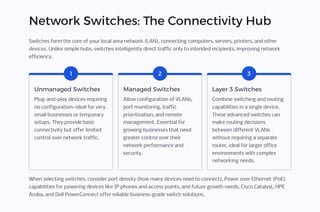 Network Switches: The Connectivity Hub
Switches form the core of your local area network (LAN), connecting computers, servers, printers, and other
devices. Unlike simple hubs, switches intelligently direct traffic only to intended recipients, improving network
efficiency.
1
Unmanaged Switches
Plug-and-play devices requiring
no configuration4ideal for very
small businesses or temporary
setups. They provide basic
connectivity but offer limited
control over network traffic.
2
Managed Switches
Allow configuration of VLANs,
port monitoring, traffic
prioritization, and remote
management. Essential for
growing businesses that need
greater control over their
network performance and
security.
3
Layer 3 Switches
Combine switching and routing
capabilities in a single device.
These advanced switches can
make routing decisions
between different VLANs
without requiring a separate
router, ideal for larger office
environments with complex
networking needs.
When selecting switches, consider port density (how many devices need to connect), Power over Ethernet (PoE)
capabilities for powering devices like IP phones and access points, and future growth needs. Cisco Catalyst, HPE
Aruba, and Dell PowerConnect offer reliable business-grade switch solutions.
 