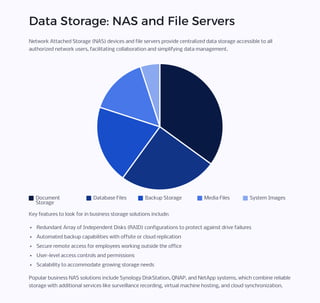 Data Storage: NAS and File Servers
Network Attached Storage (NAS) devices and file servers provide centralized data storage accessible to all
authorized network users, facilitating collaboration and simplifying data management.
Document
Storage
Database Files Backup Storage Media Files System Images
Key features to look for in business storage solutions include:
Redundant Array of Independent Disks (RAID) configurations to protect against drive failures
Automated backup capabilities with offsite or cloud replication
Secure remote access for employees working outside the office
User-level access controls and permissions
Scalability to accommodate growing storage needs
Popular business NAS solutions include Synology DiskStation, QNAP, and NetApp systems, which combine reliable
storage with additional services like surveillance recording, virtual machine hosting, and cloud synchronization.
 