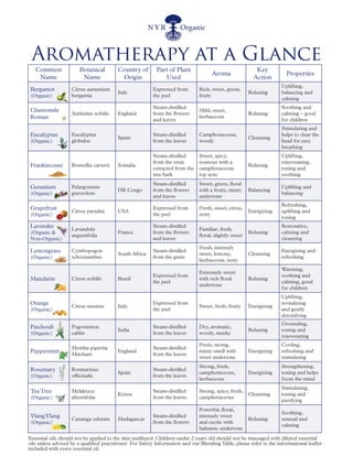 Aromatherapy at a Glance
Essential oils should not be applied to the skin undiluted. Children under 2 years old should not be massaged with diluted essential
oils unless advised by a qualified practitioner. For Safety Information and our BlendingTable, please refer to the informational leaflet
included with every essential oil.
Common
Name
Botanical
Name
Country of
Origin
Part of Plant
Used
Aroma
Key
Action
Properties
Bergamot
(Organic)
Citrus aurantium
bergamia
Italy
Expressed from
the peel
Rich, sweet, green,
fruity
Relaxing
Uplifting,
balancing and
calming
Chamomile
Roman
Anthemis nobilis England
Steam-distilled
from the flowers
and leaves
Mild, sweet,
herbaceous
Relaxing
Soothing and
calming – good
for children
Eucalyptus
(Organic)
Eucalyptus
globulus
Spain
Steam-distilled
from the leaves
Camphoraceous,
woody
Cleansing
Stimulating and
helps to clear the
head for easy
breathing
Frankincense Boswellia carterii Somalia
Steam-distilled
from the resin
extracted from the
tree bark
Sweet, spicy,
resinous with a
camphoraceous
top note
Relaxing
Uplifting,
rejuvenating,
toning and
soothing
Geranium
(Organic)
Pelargonium
graveolens
DR Congo
Steam-distilled
from the flowers
and leaves
Sweet, green, floral
with a fruity, minty
undertone
Balancing
Uplifting and
balancing
Grapefruit
(Organic)
Citrus paradisi USA
Expressed from
the peel
Fresh, sweet, citrus,
zesty
Energizing
Refreshing,
uplifting and
toning
Lavender
(Organic &
Non-Organic)
Lavandula
angustifolia
France
Steam-distilled
from the flowers
and leaves
Familiar, fresh,
floral, slightly sweet
Relaxing
Restorative,
calming and
cleansing
Lemongrass
(Organic)
Cymbopogon
schoenanthus
South Africa
Steam-distilled
from the grass
Fresh, intensely
sweet, lemony,
herbaceous, zesty
Cleansing
Energizing and
refreshing
Mandarin Citrus nobilis Brazil
Expressed from
the peel
Extremely sweet
with rich floral
undertone
Relaxing
Warming,
soothing and
calming, good
for children
Orange
(Organic)
Citrus sinensis Italy
Expressed from
the peel
Sweet, fresh, fruity Energizing
Uplifting,
revitalizing
and gently
detoxifying
Patchouli
(Organic)
Pogostemon
cablin
India
Steam-distilled
from the leaves
Dry, aromatic,
woody, musky
Relaxing
Grounding,
toning and
rejuvenating
Peppermint
Mentha piperita
Mitcham
England
Steam-distilled
from the leaves
Fresh, strong,
minty smell with
sweet undertone
Energizing
Cooling,
refreshing and
stimulating
Rosemary
(Organic)
Rosmarinus
officinalis
Spain
Steam-distilled
from the leaves
Strong, fresh,
camphoraceous,
herbaceous
Energizing
Strengthening,
toning and helps
focus the mind
TeaTree
(Organic)
Melaleuca
alternifolia
Kenya
Steam-distilled
from the leaves
Strong, spicy, fresh,
camphoraceous
Cleansing
Stimulating,
toning and
purifying
YlangYlang
(Organic)
Cananga odorata Madagascar
Steam-distilled
from the flowers
Powerful, floral,
intensely sweet
and exotic with
balsamic undertone
Relaxing
Soothing,
sensual and
calming
 