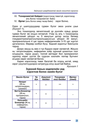 Çàéëøã¿é øààðäëàãàòàé ýìèéí çîõèñòîé õýðýãëýý


 III. Òîõèðîìæòîé áàéäàë (õýðýãëýõýä òºâºãã¿é, õýðýãëýõýä
            àëü áîëîõ òîõèðîìæòîé áàéõ)
 IV. ªðòºã (àëü áîëîõ õÿìä òºñºð áàéõ) çýðýã áîëíî.

Îäîî óã øàëãóóðóóäààð ãóðâàí á¿ëýã ýìýý ¿íýëæ ¿çüå
(Õ¿ñíýãò 1).
     Ýíý òîõèîëäîëä ýì÷èëãýýíèé ¿ð ä¿íãèéí õóâüä äîîðõ
ãóðâàí á¿ëýã ýì îíöûí ÿëãààã¿é. Ó÷èð íü àëü ÷ òîõèîëäîëä
ýì÷èëãýýíèé ¿éëäýë íü 5 ìèíóòûí äîòîð ýõëýõ áºãººä
ãëèöåðèëòðèíèòðàò(íèòðîãëèöåðèí)-ûí ¿éëäýë 30 ìèíóò,
ïðîïðàíîëîëûíõ 4 öàã õàðèí íèôåäèïèíèéõ 3-15 öàã õ¿ðòýë
¿ðãýëæëýíý. ªºðººð õýëáýë á¿ãä áèäíèé çîðèëãûã áèåë¿¿ëæ
÷àäíà.
     Äîîðõ ýì¿¿ä íü ìºí ë òóñ á¿ðäýý ñºðºã íºëººòýé. Æèøýý
íü: íèòðîãëèöåðèí, íèôåäèïèí õî¸ð ç¿ðõíèé öîõèëòûí òîîã
îëøðóóëæ, òàðõè ä¿¿ð÷, òîëãîé ºâòãºäºã áîë ïðîïðàíîëîë
ç¿ðõýíä õîðèã ¿¿ñãýõ áà ãóóðñàí õîîëîéí ãºëãºð áóë÷èíã
àãøààõ ñºðºã íºëººòýé áèëýý.
     Õàðèí õýðýãëýõýä òºâºã áàãàòàé áà îëäîö èõòýé, õÿìä
çýðýã ¿ç¿¿ëýëò¿¿äýýðýý íèòðàòóóä èë¿¿ àøèãòàé áàéíà.
                                                 Õ¿ñíýãò 1
            Ç¿ðõíèé áàõûí õºäëºëèéí ¿åä
             õýðýãëýæ áîëîõ ýìèéí á¿ëýã

   Ýìèéí á¿ëýã     ¯ð     Àþóëã¿é      Òîõèðîìæ        ªðòºã
                   ä¿í     áàéäàë      òîé áàéäàë      (õÿìä)
      Íèòðàò
       (Æ-íü:       +         ±             ++            +
  íèòðîãëèöåðèí,
      øàõìàë)
  Áåòòà-áëîêàòîð
       (Æ-íü:       +         ±              _            _
   ïðîïðàíîëîë,
       òàðèà)
     Êàëüöèéí
  áëîêàòîð (Æ-íü    +         ±              _            _
    íèôåäèïèí,
       òàðèà)




                                                              25
 