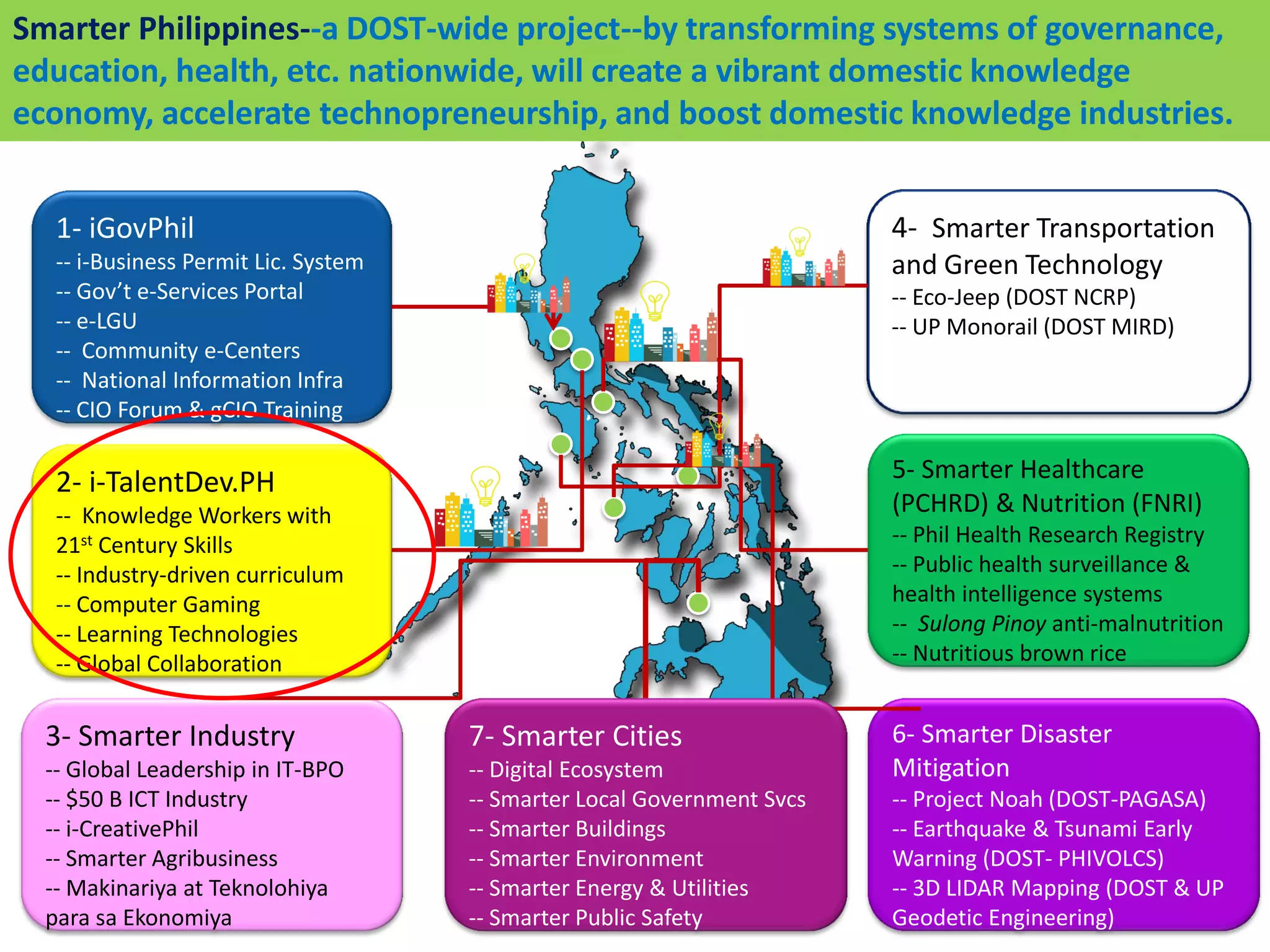 Smarter Philippines--a DOST-wide project--by transforming systems of governance,
education, health, etc. nationwide, will create a vibrant domestic knowledge
economy, accelerate technopreneurship, and boost domestic knowledge industries.


   1- iGovPhil                                                           4- Smarter Transportation
   -- i-Business Permit Lic. System                                      and Green Technology
   -- Gov’t e-Services Portal                                            -- Eco-Jeep (DOST NCRP)
   -- e-LGU                                                              -- UP Monorail (DOST MIRD)
   -- Community e-Centers
   -- National Information Infra
   -- CIO Forum & gCIO Training


   2- i-TalentDev.PH                                                     5- Smarter Healthcare
   -- Knowledge Workers with                                             (PCHRD) & Nutrition (FNRI)
   21st Century Skills                                                   -- Phil Health Research Registry
   -- Industry-driven curriculum                                         -- Public health surveillance &
   -- Computer Gaming                                                    health intelligence systems
   -- Learning Technologies                                              -- Sulong Pinoy anti-malnutrition
   -- Global Collaboration                                               -- Nutritious brown rice


  3- Smarter Industry                 7- Smarter Cities                  6- Smarter Disaster
  -- Global Leadership in IT-BPO      -- Digital Ecosystem               Mitigation
  -- $50 B ICT Industry               -- Smarter Local Government Svcs   -- Project Noah (DOST-PAGASA)
  -- i-CreativePhil                   -- Smarter Buildings               -- Earthquake & Tsunami Early
  -- Smarter Agribusiness             -- Smarter Environment             Warning (DOST- PHIVOLCS)
  -- Makinariya at Teknolohiya        -- Smarter Energy & Utilities      -- 3D LIDAR Mapping (DOST & UP
  para sa Ekonomiya                   -- Smarter Public Safety           Geodetic Engineering)
 