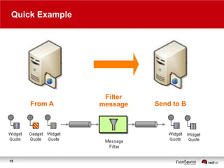 Quick Example

From A

15

Filter
message

Send to B

 