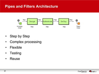 Pipes and Filters Architecture

• Step by Step
• Complex processing
• Flexible
• Testing
• Reuse

21

 