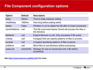 File Component configuration options
Option

Default

Description

delay

500ms

Time to delay between polling

initialDelay

1000ms

How long before polling starts

delete

False

Whether or not to delete the file after it‟s been processed

doneFileName null

This file must exist before Camel will process the files in
the directory

fileName

null

Explicit filename to poll. Only processes if file exists

include

null

A {regex} that can specify patterns of files to process

exclude

null

A {regex} specifying patterns of files to ignore

preMove

null

Move files to sub-directory before processing

readLock

markerFile Strategy for how to exclusively lock a file before
processing

See http://camel.apache.org/file2.html for more

35

 
