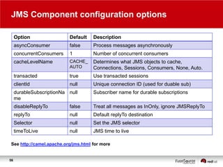 JMS Component configuration options
Option

Default

Description

asyncConsumer

false

Process messages asynchronously

concurrentConsumers

1

Number of concurrent consumers

cacheLevelName

CACHE_
AUTO

Determines what JMS objects to cache,
Connections, Sessions, Consumers, None, Auto.

transacted

true

Use transacted sessions

clientId

null

Unique connection ID (used for duable sub)

durableSubscriptionNa null
me

Subscriber name for durable subscriptions

disableReplyTo

false

Treat all messages as InOnly, ignore JMSReplyTo

replyTo

null

Default replyTo destination

Selector

null

Set the JMS selector

timeToLive

null

JMS time to live

See http://camel.apache.org/jms.html for more

56

 