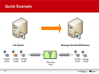Quick Example

File System

14

Message Oriented Middleware

 