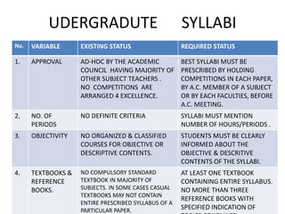 UDERGRADUTE SYLLABI
No. VARIABLE EXISTING STATUS REQUIRED STATUS
1. APPROVAL AD-HOC BY THE ACADEMIC
COUNCIL HAVING MAJORITY OF
OTHER SUBJECT TEACHERS .
NO COMPETITIONS ARE
ARRANGED 4 EXCELLENCE.
BEST SYLLABI MUST BE
PRESCRIBED BY HOLDING
COMPETITIONS IN EACH PAPER,
BY A.C. MEMBER OF A SUBJECT
OR BY EACH FACULTIES, BEFORE
A.C. MEETING.
2. NO. OF
PERIODS
NO DEFINITE CRITERIA SYLLABI MUST MENTION
NUMBER OF HOURS/PERIODS .
3. OBJECTIVITY NO ORGANIZED & CLASSIFIED
COURSES FOR OBJECTIVE OR
DESCRIPTIVE CONTENTS.
STUDENTS MUST BE CLEARLY
INFORMED ABOUT THE
OBJECTIVE & DESCRITIVE
CONTENTS OF THE SYLLABI.
4. TEXTBOOKS &
REFERENCE
BOOKS.
NO COMPULSORY STANDARD
TEXTBOOK IN MAJORITY OF
SUBJECTS. IN SOME CASES CASUAL
TEXTBOOKS MAY NOT CONTAIN
ENTIRE PRESCRIBED SYLLABUS OF A
PARTICULAR PAPER.
AT LEAST ONE TEXTBOOK
CONTAINING ENTIRE SYLLABUS.
NO MORE THAN THREE
REFERENCE BOOKS WITH
SPECIFIED INDICATION OF
 