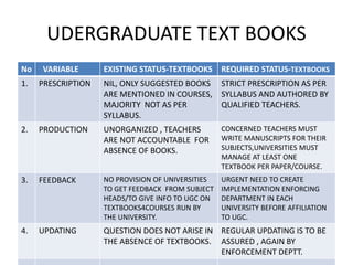UDERGRADUATE TEXT BOOKS
No VARIABLE EXISTING STATUS-TEXTBOOKS REQUIRED STATUS-TEXTBOOKS
1. PRESCRIPTION NIL, ONLY SUGGESTED BOOKS
ARE MENTIONED IN COURSES,
MAJORITY NOT AS PER
SYLLABUS.
STRICT PRESCRIPTION AS PER
SYLLABUS AND AUTHORED BY
QUALIFIED TEACHERS.
2. PRODUCTION UNORGANIZED , TEACHERS
ARE NOT ACCOUNTABLE FOR
ABSENCE OF BOOKS.
CONCERNED TEACHERS MUST
WRITE MANUSCRIPTS FOR THEIR
SUBJECTS,UNIVERSITIES MUST
MANAGE AT LEAST ONE
TEXTBOOK PER PAPER/COURSE.
3. FEEDBACK NO PROVISION OF UNIVERSITIES
TO GET FEEDBACK FROM SUBJECT
HEADS/TO GIVE INFO TO UGC ON
TEXTBOOKS4COURSES RUN BY
THE UNIVERSITY.
URGENT NEED TO CREATE
IMPLEMENTATION ENFORCING
DEPARTMENT IN EACH
UNIVERSITY BEFORE AFFILIATION
TO UGC.
4. UPDATING QUESTION DOES NOT ARISE IN
THE ABSENCE OF TEXTBOOKS.
REGULAR UPDATING IS TO BE
ASSURED , AGAIN BY
ENFORCEMENT DEPTT.
 
