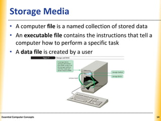XPXPXPStorage Media
• A computer file is a named collection of stored data
• An executable file contains the instructions that tell a
computer how to perform a specific task
• A data file is created by a user
14Essential Computer Concepts
 