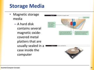 XPXPXPStorage Media
• Magnetic storage
media
– A hard disk
contains several
magnetic oxide-
covered metal
platters that are
usually sealed in a
case inside the
computer
15Essential Computer Concepts
 