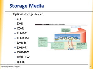 XPXPXPStorage Media
• Optical storage device
– CD
– DVD
– CD-R
– CD-RW
– CD-ROM
– DVD-R
– DVD+R
– DVD-RW
– DVD+RW
– BD-RE
16Essential Computer Concepts
 