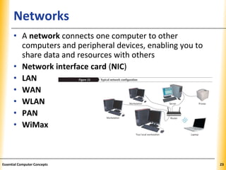 XPXPXPNetworks
• A network connects one computer to other
computers and peripheral devices, enabling you to
share data and resources with others
• Network interface card (NIC)
• LAN
• WAN
• WLAN
• PAN
• WiMax
23Essential Computer Concepts
 