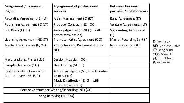 music contracts