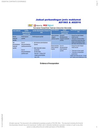 All rights reserved. This document is the confidential & proprietary property of FELCRA Bhd. This document (including the format &
the presentation thereof) may not be reproduced, modified, sold or otherwise transferred or provided, in whole or in part, to any other
person or entity without the prior written permission of FELCRA Bhd..
Jadual perbandingan jenis maklumat
AS1965 & AS2016
9
Evidence of Incorporation
ESSENTIAL CORPORATE GOVERNANCE
5-Apr-17
9
ghazali@felcra.com.my
 