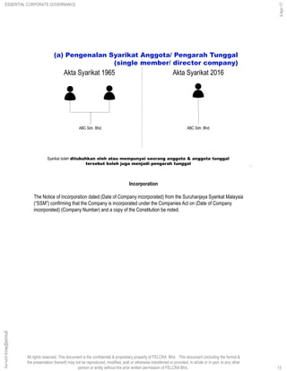 All rights reserved. This document is the confidential & proprietary property of FELCRA Bhd. This document (including the format &
the presentation thereof) may not be reproduced, modified, sold or otherwise transferred or provided, in whole or in part, to any other
person or entity without the prior written permission of FELCRA Bhd..
(a) Pengenalan Syarikat Anggota/ Pengarah Tunggal
(single member/ director company)
13
Syarikat boleh ditubuhkan oleh atau mempunyai seorang anggota & anggota tunggal
tersebut boleh juga menjadi pengarah tunggal
ABC Sdn. Bhd.ABC Sdn. Bhd.
Akta Syarikat 1965 Akta Syarikat 2016
Incorporation
The Notice of Incorporation dated (Date of Company incorporated) from the Suruhanjaya Syarikat Malaysia
(“SSM”) confirming that the Company is incorporated under the Companies Act on (Date of Company
incorporated) (Company Number) and a copy of the Constitution be noted.
13
ghazali@felcra.com.my
5-Apr-17
ESSENTIAL CORPORATE GOVERNANCE
 