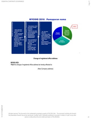 All rights reserved. This document is the confidential & proprietary property of FELCRA Bhd. This document (including the format &
the presentation thereof) may not be reproduced, modified, sold or otherwise transferred or provided, in whole or in part, to any other
person or entity without the prior written permission of FELCRA Bhd..
MYCOID 2016 Pemaparan nama
24
Tiap-tiap
tempat di
mana buku-
buku yang
disimpan
Premis
perniagaaan
Pejabat
berdaftar
BARU
Penyataolehpenyerahsimpan
• Nama Syarikat
• Sendirian atau
Berhad
• Jenis perniagaan
• Alamat Pejabat
berdaftar
• Butiran anggota,
pengarah (s) &
Setiausaha, jika ada
• Kelas dan
bilangan saham
yang dilanggani
oleh ahli / amaun
jaminan
KenyataanolehPenganjurmengesahkan • Persetujuan untuk
bertindak sebagai
promoter /
pengarah
• Bahawa dia tidak
hilang kelayakan di
bawah CA2016
MYCOID2016-
PERMOHONAN
PERBADANAN
Yuran pendaftaran
• Syarikat berhad
menurut syer
RM1,000
• Syarikat terhad
dengan
jaminanRM3,000
• Syarikat tidak
terhad RM1,000
PemberitahuanPendaftaran
• No. Syarikat
diberikan
• Jika nama tidak
boleh didapati, SSM
akan memberikan
ungkapan tertentu
untuk nama
• Sijil
pemerbadanan
dikeluarkan apabila
dibayar RM20
Change of registered office address
RESOLVED:
That the change of registered office address be hereby effected to:
(New Company address)
ESSENTIAL CORPORATE GOVERNANCE
5-Apr-17
24
ghazali@felcra.com.my
 
