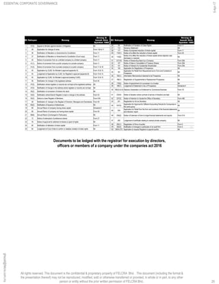All rights reserved. This document is the confidential & proprietary property of FELCRA Bhd. This document (including the format &
the presentation thereof) may not be reproduced, modified, sold or otherwise transferred or provided, in whole or in part, to any other
person or entity without the prior written permission of FELCRA Bhd..
Bil Seksyen Borang
Borang di
bawah Akta
Syarikat 1965
26 95 Notification of Variation of Class Rights Form 11
27 113 Solvency Statement Nil
28 117 Notice of proposed reduction of share capital Form 11
29 119(1) Notice of to effect the reduction of share capital Form 29
30 119(2)
Notice of to effect the reduction of share capital where objection was
dismissed or received
Nil
31 127(16) Notice of Shares Buy Back by a Company Form 28A
32 127 Notice of Sale or Cancellation of Treasury Shares Form 28A
33 141 Notice of Interest of a Substantial Shareholder Form 29A
34 154 Application for Registration of Prospectus Nil
35 161
Application for Relief from Requirement as to Form and Contents of
Prospectus
Nil
36 165(1) Information Memorandum deemed to be Prospectus Nil
37 166(1) Registration of Supplemental or Replacement Prospectus Nil
38 178(5) Notice of appointment of a successor to a trustee Nil
39 189(1) Lodgement of Statement in lieu of Prospectus Schedule 6
40 190(3) & (4) Statutory Declaration on Entitlement to Commence Business Form 18
41 232(4) Notice of situation where contract of service of directors are kept Nil
42 237(2) Notice of Intention to Vacate the Office of Secretary Form 48E
43 241 Registration to Act as Secretary Nil
44 247(3)
Application for Approval for Different Accounting Periods for Companies in
the same group
Nil
45 255
Application for Relief from the form and contents of the financial statements
and directors’ report
Nil
46 259(2) Notice of Extension of time to lodge financial statements and reports Form 51A
47 260 Lodgement of certificate relating to exempt private company Nil
48 265(1) Registration of firms of auditor Form 5
49 265(4) Notification of changes in particulars of an audit firm Form 5
50 268 & 272 Application to request Registrar to appoint auditor Nil
25
Bil Seksyen Borang
Borang di
bawah Akta
Syarikat 1965
1 27(3) Appeal to Minister against decision of Registrar Nil
2 28 Application for change of name Form 13A & 11
3 36 Notification of Alteration or Amendment to Constitution Form 11
4 37 Notification of Alteration or Amendment to Constitution (Court copy) Form 11
5 40 Notice of conversion from an unlimited company to a limited company Form 11
6 41(1) Notice of conversion from a public company to a private company Form 11
7 41(2) Notice of conversion from a private company to a public company Form 11 & 18
8 45 Application by CLBG for Minister’s approval (appendix A) Form 10 & 15
9 45 Lodgement of Application by CLBG for Registrar’s approval (appendix B) Form 10 & 15
10 45 Application by CLBG for Minister’s approval (existing CLBG) Form 10 & 15
11 46 Notification for change in the registered address Form 44
12 47(2) Notification where registers or records are not kept at the registered address Nil
13 47(3) Notification of change in the address where registers or records are not kept Nil
14 50(2) Notification of conversion of shares into stock Nil
15 53(2) Notification where Branch Register is kept or change in the address Form 53
16 55(3) Notice to close Register of Members Form 53A
17 58 Notification of change in the Register of Directors, Managers and Secretaries Form 49
18 60(2) Notification of issuance of debentures Nil
19 68 Annual Return of company having share capital Schedule 8
20 68 Annual Return of company not having share capital Form 55
21 68(6) Annual Return (Unchanged in Particulars) Nil
22 72 Notice of redemption of preference shares Form 27
23 76 Notice of approval for allotment of shares or grant of rights Nil
24 84 Notification of alteration of share capital Form 11
25 94 Lodgement of Court Order to confirm or disallow variation of class rights Nil
Documents to be lodged with the registrar/ for execution by directors,
officers or members of a company under the companies act 2016
ESSENTIAL CORPORATE GOVERNANCE
5-Apr-17
25
ghazali@felcra.com.my
 