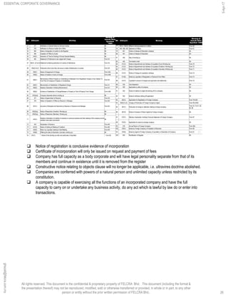 All rights reserved. This document is the confidential & proprietary property of FELCRA Bhd. This document (including the format &
the presentation thereof) may not be reproduced, modified, sold or otherwise transferred or provided, in whole or in part, to any other
person or entity without the prior written permission of FELCRA Bhd..
Bil Seksyen Borang
Borang di
bawah Akta
Syarikat 1965
77 484(1), 360(2) Affidavit verifying statement of affairs Form 62
78 484, 388, 390 Statement of Affairs Form 61
79 491 Orders of release of Dissolution (release) Nil
80 491 Orders of release of Dissolution Nil
81 492 Stay of winding up Nil
82 493 Termination order Nil
83 513(1) Notice of Appointment and Address of Liquidator (Court Winding Up) Form 70
84 513(1) Notice of Appointment and Address of Liquidator (Creditors’ Winding Up) Form 72
85 513(1) Notice of Appointment and Address of Liquidator (Voluntary Winding Up) Form 71
86 513(1) Notice of Change of Liquidator’s Address Form 73
87 513(3) Notice by Liquidator of Resignation or Removal From Office Form 74
88 514(1) Liquidator’s account of receipts and payments and statements … Form 75
89 535 Void dissolution Nil
90 550 Application to strike of company Nil
91 552 Notice of intention to object the striking off of a company Nil
92 553 Notice to withdraw striking off application Nil
93 562(1) Application for Registration of Foreign Company Form 79 & 80
94 562(2) & (3) Change of Particulars of Foreign Company’s Agent Form 85 & 85A
95 567(1) Particulars of change or alteration relating to foreign company
Form 44, 79, 81, 82,
84, 86
96 567(3) Notice of Increase of Share Capital by Foreign Company Nil
97 575(1) Statutory Declaration Verifying Financial Statement of Foreign Company Form 87
98 575(7) Application for waiver by foreign company Nil
99 576 Annual Return of Foreign Company Form 80A
100 578(1) Notice by Foreign Company of Cessation of Business Form 90
101 578(3) Notice by Agent of Foreign Company of Liquidator or Dissolution of Company Form 91
102 602 Rectification of Register Nil
26
Bil Seksyen Borang
Borang di
bawah Akta
Syarikat
1965
51 277 Notification of Special Notice to Remove Auditor Nil
52 278 Notification to Remove Auditor form Office Nil
53 282 Notice of resignation of auditor to the Registrar Nil
54 284 Cessation of Office by Audior Nil
55 340(1) Extension of Time for Holding of Annual General Meeting Nil
56 352 Statement of Particulars to be Lodged with Charge Form 34
57 355(1), (2) & (3) Statement containing particulars of a series of debentures Form 35
58 355(2) & (3) Particulars when more than one issue is made of debentures in a series Form 36
59 359(1) Notice of Assignment of Charge Form 40A
60 359(2) Notice of Variation in terms of charge Form 40B
61 360(1)
Memorandum Where Property or Undertaking Is Released Form Registered Charge or Has Ceased To
Form Part of Company's Property or Undertaking
Form 42
62 360(1) Memorandum of Satisfaction of Registered Charge Form 41
63 360(2) Statutory Declaration Verifying Memorandum Form 43
64 360(2) Evidence of Satisfaction of Charge/Release or Property or Part of Property From Charge Form 42B
65 370(2)(d) Company dissolved without winding up Nil
66 377 Notice of Appointment of Receiver Form 59
67 379 Notice of Cessation of Office by Receiver or Manager Form 60
68 391(1) Accounts of Receipts and Payments by Receiver or Receiver and Manager Form 63
69 439(2)(a) Notice of Resolution (Creditors’ Winding up) Nil
70 439(2)(a) Notice of Resolution (Members’ Winding up) Nil
71 440(1)
Statutory Declaration of inability of company to continue business and that meeting of the company and its
creditors have been summoned
Nil
72 443 Declaration of Solvency Form 66
73 447(4) Notice of Holding of Meeting of Creditors Form 68
74 459(3) Return by Liquidator relating to final Meeting Form 69
75 459(6) Differing the date of dissolution (voluntary winding up) Nil
76 474(1) Notice of the winding up order and particulars of liquidator Form 65
 Notice of registration is conclusive evidence of incorporation
 Certificate of incorporation will only be issued on request and payment of fees
 Company has full capacity as a body corporate and will have legal personality separate from that of its
members and continue in existence until it is removed from the register
 Constructive notice relating to objects clause will no longer be applicable, i.e. ultravires doctrine abolished.
 Companies are conferred with powers of a natural person and unlimited capacity unless restricted by its
constitution.
 A company is capable of exercising all the functions of an incorporated company and have the full
capacity to carry on or undertake any business activity, do any act which is lawful by law do or enter into
transactions.
ESSENTIAL CORPORATE GOVERNANCE
5-Apr-17
26
ghazali@felcra.com.my
 