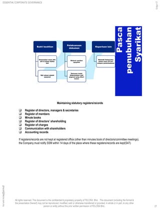 All rights reserved. This document is the confidential & proprietary property of FELCRA Bhd. This document (including the format &
the presentation thereof) may not be reproduced, modified, sold or otherwise transferred or provided, in whole or in part, to any other
person or entity without the prior written permission of FELCRA Bhd..
Pasca
penubuhan
Syarikat
Bukti keahlian
Kemasukan nama ahli-
ahli di dalam Daftar
Ahli
Sijil saham adalah
opsyenel
Pelaksanaan
dokumen
Meterai syarikat
opsyenel
Dokumen boleh
dilaksanakan oleh
pegawai yang diberi
kuasa
Keperluan lain
Melantik Setiausaha
dalam masa 30 hari
selepas pemerbadanan
Maintaining statutory registers/records
 Register of directors, managers & secretaries
 Register of members
 Minute books
 Register of directors’ shareholding
 Register of charges
 Communication with shareholders
 Accounting records
If registers/records are not kept at registered office (other than minutes book of directors/committee meetings),
the Company must notify SSM within 14 days of the place where these registers/records are kept(S47)
27
ghazali@felcra.com.my
5-Apr-17
ESSENTIAL CORPORATE GOVERNANCE
 