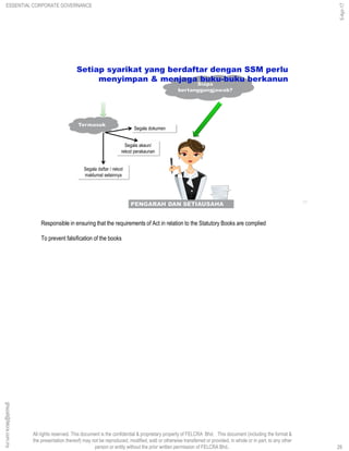 All rights reserved. This document is the confidential & proprietary property of FELCRA Bhd. This document (including the format &
the presentation thereof) may not be reproduced, modified, sold or otherwise transferred or provided, in whole or in part, to any other
person or entity without the prior written permission of FELCRA Bhd..
Siapa
bertanggungjawab?
Segala daftar / rekod
maklumat selainnya
Segala akaun/
rekod perakaunan
Segala dokumen
PENGARAH DAN SETIAUSAHA
Termasuk
Setiap syarikat yang berdaftar dengan SSM perlu
menyimpan & menjaga buku-buku berkanun
28
Responsible in ensuring that the requirements of Act in relation to the Statutory Books are complied
To prevent falsification of the books
ESSENTIAL CORPORATE GOVERNANCE
5-Apr-17
28
ghazali@felcra.com.my
 