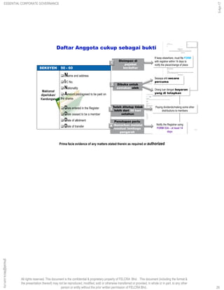 All rights reserved. This document is the confidential & proprietary property of FELCRA Bhd. This document (including the format &
the presentation thereof) may not be reproduced, modified, sold or otherwise transferred or provided, in whole or in part, to any other
person or entity without the prior written permission of FELCRA Bhd..
Daftar Anggota cukup sebagai bukti
SEKSYEN 50 - 60
 Name and address
 I/C No.
 Nationality
 Amount paid/agreed to be paid on
the shares
 Date entered in the Register
 Date ceased to be a member
 Date of allotment
 Date of transfer
If keep elsewhere, must file FORM
with registrar within 14 days to
notify the place/change of place
Sesiapa ahli secara
percuma
Orang luar dengan bayaran
yang di tetapkan
Paying dividends/making some other
distributions to members
Notify the Registrar using
FORM 53A – at least 14
days
Penutupan perlu
dibenarkan melalui
resolusi lembaga
pengarah
4
Boleh ditutup tidak
lebih dari 30 hari
setahun
Dibuka untuk
semakan oleh
Disimpan di
pejabat
berdaftar
2
3
1
29
Maklumat
diperlukan/
Kandungan
Prima facie evidence of any matters stated therein as required or authorized
ESSENTIAL CORPORATE GOVERNANCE
5-Apr-17
29
ghazali@felcra.com.my
 