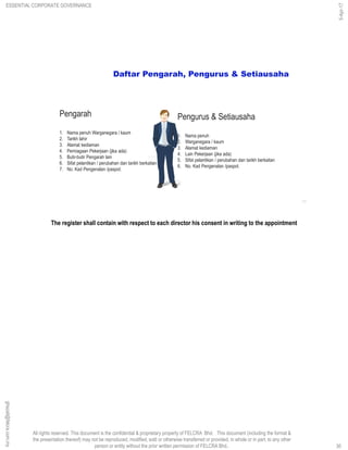 All rights reserved. This document is the confidential & proprietary property of FELCRA Bhd. This document (including the format &
the presentation thereof) may not be reproduced, modified, sold or otherwise transferred or provided, in whole or in part, to any other
person or entity without the prior written permission of FELCRA Bhd..
Daftar Pengarah, Pengurus & Setiausaha
Pengarah
1. Nama penuh Warganegara / kaum
2. Tarikh lahir
3. Alamat kediaman
4. Perniagaan Pekerjaan (jika ada)
5. Butir-butir Pengarah lain
6. Sifat pelantikan / perubahan dan tarikh berkaitan
7. No. Kad Pengenalan /paspot.
Pengurus & Setiausaha
1. Nama penuh
2. Warganegara / kaum
3. Alamat kediaman
4. Lain Pekerjaan (jika ada)
5. Sifat pelantikan / perubahan dan tarikh berkaitan
6. No. Kad Pengenalan /paspot.
30
The register shall contain with respect to each director his consent in writing to the appointment
ESSENTIAL CORPORATE GOVERNANCE
5-Apr-17
30
ghazali@felcra.com.my
 