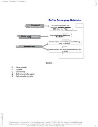 All rights reserved. This document is the confidential & proprietary property of FELCRA Bhd. This document (including the format &
the presentation thereof) may not be reproduced, modified, sold or otherwise transferred or provided, in whole or in part, to any other
person or entity without the prior written permission of FELCRA Bhd..
Daftar Pemegang Debentur
Sesiapa pemegang debentur
berdaftar
Dibuka untuk semakan
oleh
2
Hanya nama-nama serta alamat pemeganga debenture yang
di nyatakan
Permohonan dalam masa 1 bulan pada kadar RM1.00 bagi
setiap 100 perkataan
Salinan daftar3
32
Jika disimpan ditempat lain, perlu
serahsimpan BORANG dengan
SSM dalam masa 7 hari
Disimpan di
pejabat berdaftar
1
Contents
 Name of holder
 Address
 Amount held
 Date entered in the register
 Date ceased to be holder
ESSENTIAL CORPORATE GOVERNANCE
5-Apr-17
32
ghazali@felcra.com.my
 