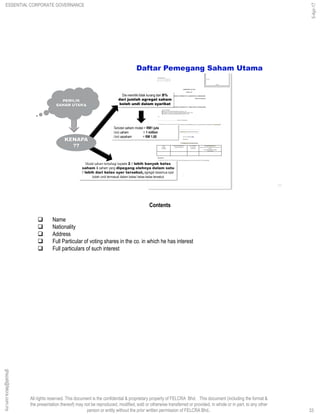 All rights reserved. This document is the confidential & proprietary property of FELCRA Bhd. This document (including the format &
the presentation thereof) may not be reproduced, modified, sold or otherwise transferred or provided, in whole or in part, to any other
person or entity without the prior written permission of FELCRA Bhd..
Daftar Pemegang Saham Utama
PEMILIK
SAHAM UTAMA
Dia memiliki tidak kurang dari 5%
dari jumlah agregat saham
boleh undi dalam syarikat
Terbitan saham modal = RM1 juta
Unit saham = 1 million
Unit sesaham = RM 1.00
Modal saham terbahagi kepada 2 / lebih banyak kelas
saham & saham yang dipegang olehnya dalam satu
/ lebih dari kelas syer tersebut, agregat kesemua syer
boleh undi termasuk dalam kelas/ kelas-kelas tersebut
KENAPA
??
33
Contents
 Name
 Nationality
 Address
 Full Particular of voting shares in the co. in which he has interest
 Full particulars of such interest
ESSENTIAL CORPORATE GOVERNANCE
5-Apr-17
33
ghazali@felcra.com.my
 