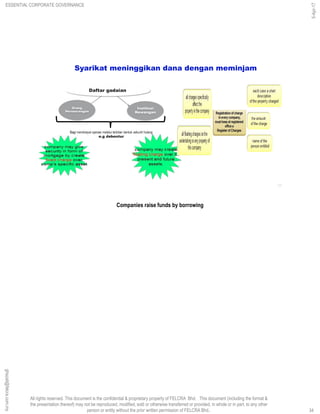 All rights reserved. This document is the confidential & proprietary property of FELCRA Bhd. This document (including the format &
the presentation thereof) may not be reproduced, modified, sold or otherwise transferred or provided, in whole or in part, to any other
person or entity without the prior written permission of FELCRA Bhd..
Orang
Perseorangan
Institusi
Kewangan
Bagi membiayai operasi melalui terbitan bentuk sekuriti hutang
e.g debentur
Daftar gadaian
Syarikat meninggikan dana dengan meminjam
34
Companies raise funds by borrowing
ESSENTIAL CORPORATE GOVERNANCE
5-Apr-17
34
ghazali@felcra.com.my
 