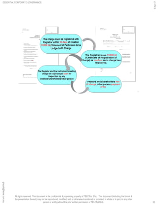 All rights reserved. This document is the confidential & proprietary property of FELCRA Bhd. This document (including the format &
the presentation thereof) may not be reproduced, modified, sold or otherwise transferred or provided, in whole or in part, to any other
person or entity without the prior written permission of FELCRA Bhd..
35
ESSENTIAL CORPORATE GOVERNANCE
5-Apr-17
35
ghazali@felcra.com.my
 