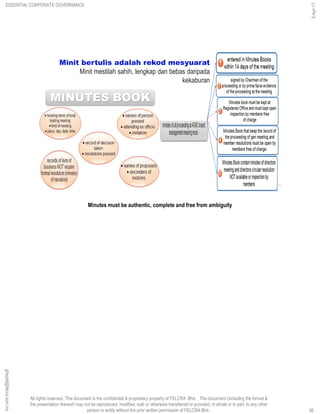 All rights reserved. This document is the confidential & proprietary property of FELCRA Bhd. This document (including the format &
the presentation thereof) may not be reproduced, modified, sold or otherwise transferred or provided, in whole or in part, to any other
person or entity without the prior written permission of FELCRA Bhd..
MINUTES BOOK
Minit bertulis adalah rekod mesyuarat
Minit mestilah sahih, lengkap dan bebas daripada
kekaburan
36
Minutes must be authentic, complete and free from ambiguity
ESSENTIAL CORPORATE GOVERNANCE
5-Apr-17
36
ghazali@felcra.com.my
 
