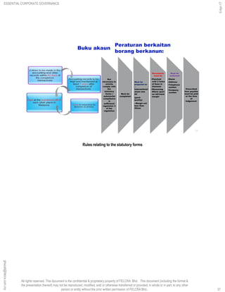 All rights reserved. This document is the confidential & proprietary property of FELCRA Bhd. This document (including the format &
the presentation thereof) may not be reproduced, modified, sold or otherwise transferred or provided, in whole or in part, to any other
person or entity without the prior written permission of FELCRA Bhd..
Buku akaun
Peraturan berkaitan
borang berkanun:
Not
necessary to
strictly
comply with
the
statutory
forms (
substantial
compliance
is
sufficient)-
regulation 3
of the
regulation
Must be
completed
Must be
prepared on
--
International
sheet size
A4
(good
quality)
--Margin not
less than
25mm
Documents
must be
•Punched
with 2 holes
of 6mm in
diameter
•Measuring
80mm apart
on left-hand
margin
Must be
endorsed
•Name
•Address
•Telephone
number
•Company
number
Prescribed
fees payable
must be paid
at the time
of
lodgement.
37
Rules relating to the statutory forms
37
ghazali@felcra.com.my
5-Apr-17
ESSENTIAL CORPORATE GOVERNANCE
 