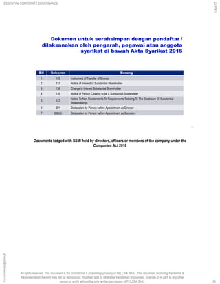All rights reserved. This document is the confidential & proprietary property of FELCRA Bhd. This document (including the format &
the presentation thereof) may not be reproduced, modified, sold or otherwise transferred or provided, in whole or in part, to any other
person or entity without the prior written permission of FELCRA Bhd..
Bil Seksyen Borang
1 105 Instrument of Transfer of Shares
2 137 Notice of Interest of Substantial Shareholder
3 138 Change in Interest Substantial Shareholder
4 139 Notice of Person Ceasing to be a Substantial Shareholder
5 142
Notice To Non-Residents As To Requirements Relating To The Disclosure Of Substantial
Shareholdings
6 201 Declaration by Person before Appointment as Director
7 236(3) Declaration by Person before Appointment as Secretary
Dokumen untuk serahsimpan dengan pendaftar /
dilaksanakan oleh pengarah, pegawai atau anggota
syarikat di bawah Akta Syarikat 2016
38
Documents lodged with SSM/ held by directors, officers or members of the company under the
Companies Act 2016
ESSENTIAL CORPORATE GOVERNANCE
5-Apr-17
38
ghazali@felcra.com.my
 