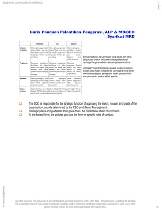 All rights reserved. This document is the confidential & proprietary property of FELCRA Bhd. This document (including the format &
the presentation thereof) may not be reproduced, modified, sold or otherwise transferred or provided, in whole or in part, to any other
person or entity without the prior written permission of FELCRA Bhd..
Garis Panduan Pelantikan Pengerusi, ALP & MD/CEO
Syarikat MKD
Semua perjalanan ke luar negara yang dibuat oleh pihak
pengurusan syarikat MKD perlu mendapat kelulusan
Lembaga Pengarah sebelum sesuatu perjalanan dibuat.
Lembaga Pengarah bertanggungjawab untuk memastikan
lawatan atau urusan perjalanan ke luar negara benar-benar
menyumbang kepada peningkatan hasil & produktiviti ke
arah pencapaian sasaran aktiviti syarikat.
46
 The BOD is responsible for the strategic function of approving the vision, mission and goals of the
organization, usually determined by the CEO and Senior Management.
 Strategic plans and guidelines then goes down the hierarchical chain of command.
 At the lowest-level, the policies can take the form of specific rules of conduct.
46
ghazali@felcra.com.my
5-Apr-17
ESSENTIAL CORPORATE GOVERNANCE
 