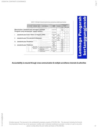 All rights reserved. This document is the confidential & proprietary property of FELCRA Bhd. This document (including the format &
the presentation thereof) may not be reproduced, modified, sold or otherwise transferred or provided, in whole or in part, to any other
person or entity without the prior written permission of FELCRA Bhd..
LembagaPengarah
bertanggungjawab
Menubuhkan Jawatankuasa peringkat Lembaga
Pengarah yang bersesuaian seperti berikut:-
i. Jawatankuasa Audit, Risiko & Integriti (JARI)
ii. Jawatankuasa Pencalonan & Ganjaran
iii. Jawatankuasa Perolehan
iv. Jawatankuasa Pelaburan
Accountability is ensured through cross communication & multiple surveillance channels & authorities
47
ghazali@felcra.com.my
5-Apr-17
ESSENTIAL CORPORATE GOVERNANCE
 
