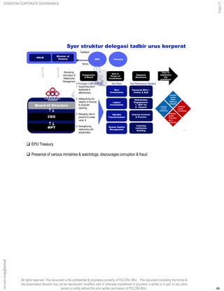 All rights reserved. This document is the confidential & proprietary property of FELCRA Bhd. This document (including the format &
the presentation thereof) may not be reproduced, modified, sold or otherwise transferred or provided, in whole or in part, to any other
person or entity without the prior written permission of FELCRA Bhd..
KKLW
Minister of
Finance
Feedback
Advice
EPU Treasury
Monitoring,
Information &
Relationship
Management
Board of Directors
CEO
MPT
Syor struktur delegasi tadbir urus korporat
48
Jawatan
kuasa
Audit,
Risiko &
Integriti
Jawatan
kuasa
Pencalon
an &
Ganjaran
Jawatan
kuasa
Perolehan
Jawatan
kuasa
Pelaburan
1. Supporting board
leadership &
effectiveness;
2. Safeguarding the
integrity of financial
& corporate
reporting;
3. Managing risks to
preserve & create
value; &
4. Strengthening
relationship with
shareholders
Legacy
Investments
FELCRA
Transformation
New
Investments
Human Capital
Management
4 Principles in MCCG 2012: Key Pillars Key Performance Indicators
Financial KPIs
Profits & RoE
Stakeholder
Engagement:
1. MoF Inc
2. Peserta
Internal Controls
& Process
Composition
of Board
Role &
Power of
Committees
Required
Disclosure
How to
implement
the
guidelines
Learning
Institution
Building
 EPU Treasury
 Presence of various ministries & watchdogs, discourages corruption & fraud
48
5-Apr-17
ESSENTIAL CORPORATE GOVERNANCEghazali@felcra.com.my
 