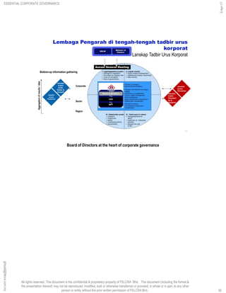 All rights reserved. This document is the confidential & proprietary property of FELCRA Bhd. This document (including the format &
the presentation thereof) may not be reproduced, modified, sold or otherwise transferred or provided, in whole or in part, to any other
person or entity without the prior written permission of FELCRA Bhd..
50
Lembaga Pengarah di tengah-tengah tadbir urus
korporat
Lanskap Tadbir Urus Korporat
Jawatan
kuasa
Audit,
Risiko &
Integriti
Jawatan
kuasa
Pencalon
an &
Ganjaran
Jawatan
kuasa
Perolehan
Jawatan
kuasa
Pelaburan
Annual General Meeting
Aggregationofresults/data
Region
Sector
Corporate
Bottom-up information gathering
Board of Directors at the heart of corporate governance
50
ghazali@felcra.com.my
5-Apr-17
ESSENTIAL CORPORATE GOVERNANCE
 