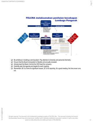 All rights reserved. This document is the confidential & proprietary property of FELCRA Bhd. This document (including the format &
the presentation thereof) may not be reproduced, modified, sold or otherwise transferred or provided, in whole or in part, to any other
person or entity without the prior written permission of FELCRA Bhd..
Standard AgendaStructure
• CEO to lead assessment
• Based on gaps
identified, Board agrees
on rectifying actions
• Clear milestones &
accountabilities set
• Individual Directors/
members of
management lead
specific initiatives
On-going
• Every 6 months, plan time in Board meeting to
review progress & make adjustments to
programme as necessary
• Annually, conduct Company Board evaluation &
incorporate inputs into programme 51
FELCRA melaksanakan penilaian kecekapan
Lembaga Pengarah
Step 2
Develop an actionable
improvement
programme
Step 3
Implement initiatives in
programme
Review progress
against milestones
Step 1
Fill in Company Board
Calendar Template
Jawatan
kuasa
Audit,
Risiko &
Integriti
Jawatan
kuasa
Pencalon
an &
Ganjaran
Jawatan
kuasa
Perolehan
Jawatan
kuasa
Pelaburan
 Be ambitious in building a winning team. Pay attention to diversity and personal chemistry.
 Ensure that the Board composition is flexible and annually renewed.
 Actively lead the Board. And let the CEO lead the company.
 Carefully plan the agenda and targets for each meeting.
 Remember: 80 % of time for significant issues, 20 % for reporting. At a good meeting, the time never runs
out.
51
ghazali@felcra.com.my
5-Apr-17
ESSENTIAL CORPORATE GOVERNANCE
 