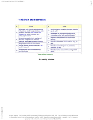 All rights reserved. This document is the confidential & proprietary property of FELCRA Bhd. This document (including the format &
the presentation thereof) may not be reproduced, modified, sold or otherwise transferred or provided, in whole or in part, to any other
person or entity without the prior written permission of FELCRA Bhd..
*Sejam sebelum mesyuarat.
Tindakan pramesyuarat
Bil. Butiran
13.
Menyediakan surat jemputan yang mengandungi
maklumat asas seperti nama jawatankuasa, tarikh
dan tempat mesyuarat, masa mula dan masa
dijangka tamat, agenda mesyuarat, nama
pengerusi, jenis pakaian.
14.
Menyatakan sama ada ahli-ahli yang dijemput
dibenarkan menghantar wakil. Sekiranya
dibenarkan, jawatan wakil hendaklah dinyatakan.
15.
Menghantar surat jemputan mesyuarat dan
dokumen berkaitan sekurang-kurangnya 10 hari
sebelum mesyuarat.
16.
Menentukan bilik mesyuarat dalam keadaan
bersih dan kemas.*
Bil. Butiran
17.
Menentukan tempat duduk yang mencukupi disediakan
dan jika perlu.*
18.
Menyediakan dan menyusun tanda nama ahli-ahli
mesyuarat yang akan hadir mengikut kekananan. *
19.
Memastikan alat pembesar suara disediakan dan
berfungsi. *
20.
Memastikan alat-alat tulis disediakan di atas meja, jika
perlu. *
21.
Memastikan overhead projector dan peralatannya
disediakan, jika perlu. *
22.
Memastikan semula tempahan minuman ringan telah
dibuat. *
54
Pre meeting activities
ESSENTIAL CORPORATE GOVERNANCE
5-Apr-17
54
ghazali@felcra.com.my
 