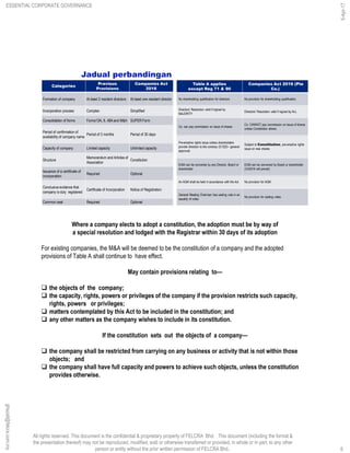All rights reserved. This document is the confidential & proprietary property of FELCRA Bhd. This document (including the format &
the presentation thereof) may not be reproduced, modified, sold or otherwise transferred or provided, in whole or in part, to any other
person or entity without the prior written permission of FELCRA Bhd..
Jadual perbandingan
Categories
Previous
Provisions
Companies Act
2016
Formation of company At least 2 resident directors At least one resident director
Incorporation process Complex Simplified
Consolidation of forms Forms13A, 6, 48A and M&A SUPER Form
Period of confirmation of
availability of company name
Period of 3 months Period of 30 days
Capacity of company Limited capacity Unlimited capacity
Structure
Memorandum and Articles of
Association
Constitution
Issuance of a certificate of
incorporation
Required Optional
Conclusive evidence that
company is duly registered
Certificate of Incorporation Notice of Registration
Common seal Required Optional 6
Table A applies
except Reg 71 & 90
Companies Act 2016 (Pte
Co.)
No shareholding qualification for directors No provision for shareholding qualification
Directors’ Resolution valid if signed by
MAJORITY
Directors’ Resolution valid if signed by ALL
Co. can pay commission on issue of shares
Co. CANNOT pay commission on issue of shares
unless Constitution allows
Pre-emptive rights issue unless shareholders
provide direction to the contrary (S132D– general
approval)
Subject to Constitution, pre-emptive rights
issue on new shares
EGM can be convened by any Director, Board or
shareholder
EGM can be convened by Board or shareholder
(CA2016 will prevail)
An AGM shall be held in accordance with the Act No provision for AGM.
General Meeting Chairman has casting vote in an
equality of votes
No provision for casting votes.
Where a company elects to adopt a constitution, the adoption must be by way of
a special resolution and lodged with the Registrar within 30 days of its adoption
For existing companies, the M&A will be deemed to be the constitution of a company and the adopted
provisions of Table A shall continue to have effect.
May contain provisions relating to—
 the objects of the company;
 the capacity, rights, powers or privileges of the company if the provision restricts such capacity,
rights, powers or privileges;
 matters contemplated by this Act to be included in the constitution; and
 any other matters as the company wishes to include in its constitution.
If the constitution sets out the objects of a company—
 the company shall be restricted from carrying on any business or activity that is not within those
objects; and
 the company shall have full capacity and powers to achieve such objects, unless the constitution
provides otherwise.
6
ghazali@felcra.com.my
5-Apr-17
ESSENTIAL CORPORATE GOVERNANCE
 