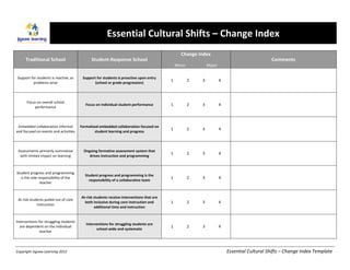 Essential	
  Cultural	
  Shifts	
  –	
  Change	
  Index	
  
                                    	
  
	
  
                                                                                                                                                       Change	
  Index	
  
              Traditional	
  School	
                                      Student-­‐Response	
  School	
                                                           	
                                                              Comments	
  
                                                                                                                                                  Minor	
   	
                     Major	
  
                                                                                                                                                                                                           	
  
       Support	
  for	
  students	
  is	
  reactive,	
  as	
        Support	
  for	
  students	
  is	
  proactive	
  upon	
  entry	
  
                                                                                                                                          1	
               2	
            3	
                 4	
  
                   problems	
  arise	
                                     (school	
  or	
  grade	
  progression)	
  


                                                                                                                                                                                                           	
  
               Focus	
  on	
  overall	
  school	
  
                                                                      Focus	
  on	
  individual	
  student	
  performance	
               1	
               2	
            3	
                 4	
  
                   performance	
  


                                                                                                                                                                                                           	
  
  Embedded	
  collaboration	
  informal	
                         Formalized	
  embedded	
  collaboration	
  focused	
  on	
  
                                                                                                                                          1	
               2	
            3	
                 4	
  
 and	
  focused	
  on	
  events	
  and	
  activities	
                    student	
  learning	
  and	
  progress	
  


                                                                                                                                                                                                           	
  
       Assessments	
  primarily	
  summative	
                       Ongoing	
  formative	
  assessment	
  system	
  that	
  
                                                                                                                                          1	
               2	
            3	
                 4	
  
        with	
  limited	
  impact	
  on	
  learning	
  	
               drives	
  instruction	
  and	
  programming	
  


                                                                                                                                                                                                           	
  
   Student	
  progress	
  and	
  programming	
  
                                                                      Student	
  progress	
  and	
  programming	
  is	
  the	
  
     is	
  the	
  sole	
  responsibility	
  of	
  the	
                                                                                   1	
               2	
            3	
                 4	
  
                                                                        responsibility	
  of	
  a	
  collaborative	
  team	
  
                           teacher	
  	
  

                                                                                                                                                                                                           	
  
                                                                   At-­‐risk	
  students	
  receive	
  interventions	
  that	
  are	
  
       At-­‐risk	
  students	
  pulled	
  out	
  of	
  core	
  
                                                                     both	
  inclusive	
  during	
  core	
  instruction	
  and	
          1	
               2	
            3	
                 4	
  
                        instruction	
  
                                                                                additional	
  time	
  and	
  instruction	
  

                                                                                                                                                                                                           	
  
Interventions	
  for	
  struggling	
  students	
  
                                                                       Interventions	
  for	
  struggling	
  students	
  are	
  
  are	
  dependent	
  on	
  the	
  individual	
                                                                                           1	
               2	
            3	
                 4	
  
                                                                             school-­‐wide	
  and	
  systematic	
  
                  teacher	
  

	
  
Copyright	
  Jigsaw	
  Learning	
  2012	
                                                                                                                                                              Essential	
  Cultural	
  Shifts	
  –	
  Change	
  Index	
  Template	
  
 