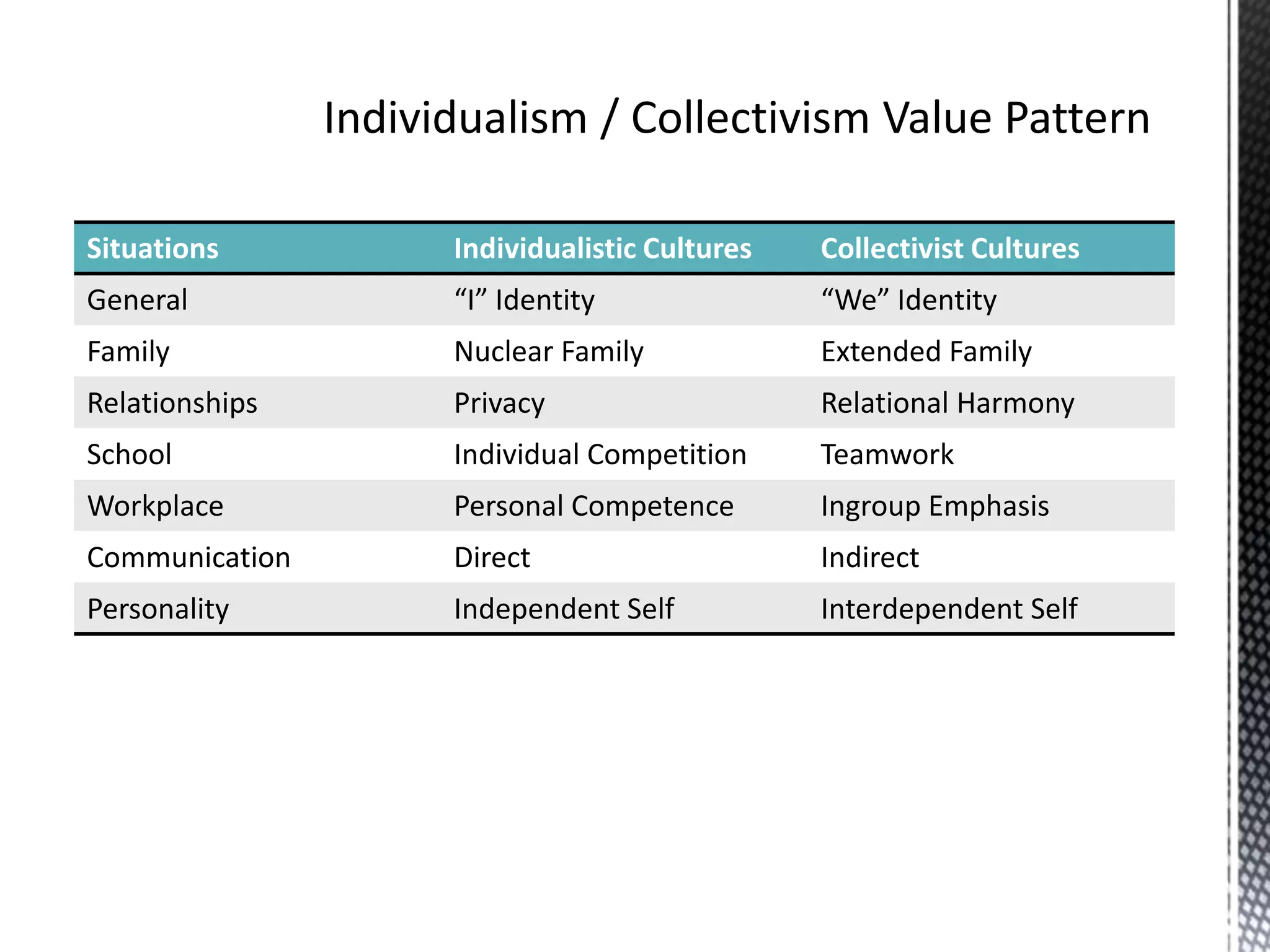 Individualism / Collectivism Value Pattern