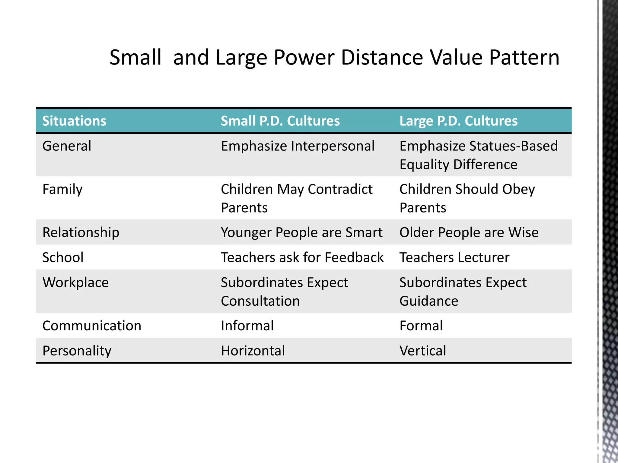 Small  and Large Power Distance Value Pattern