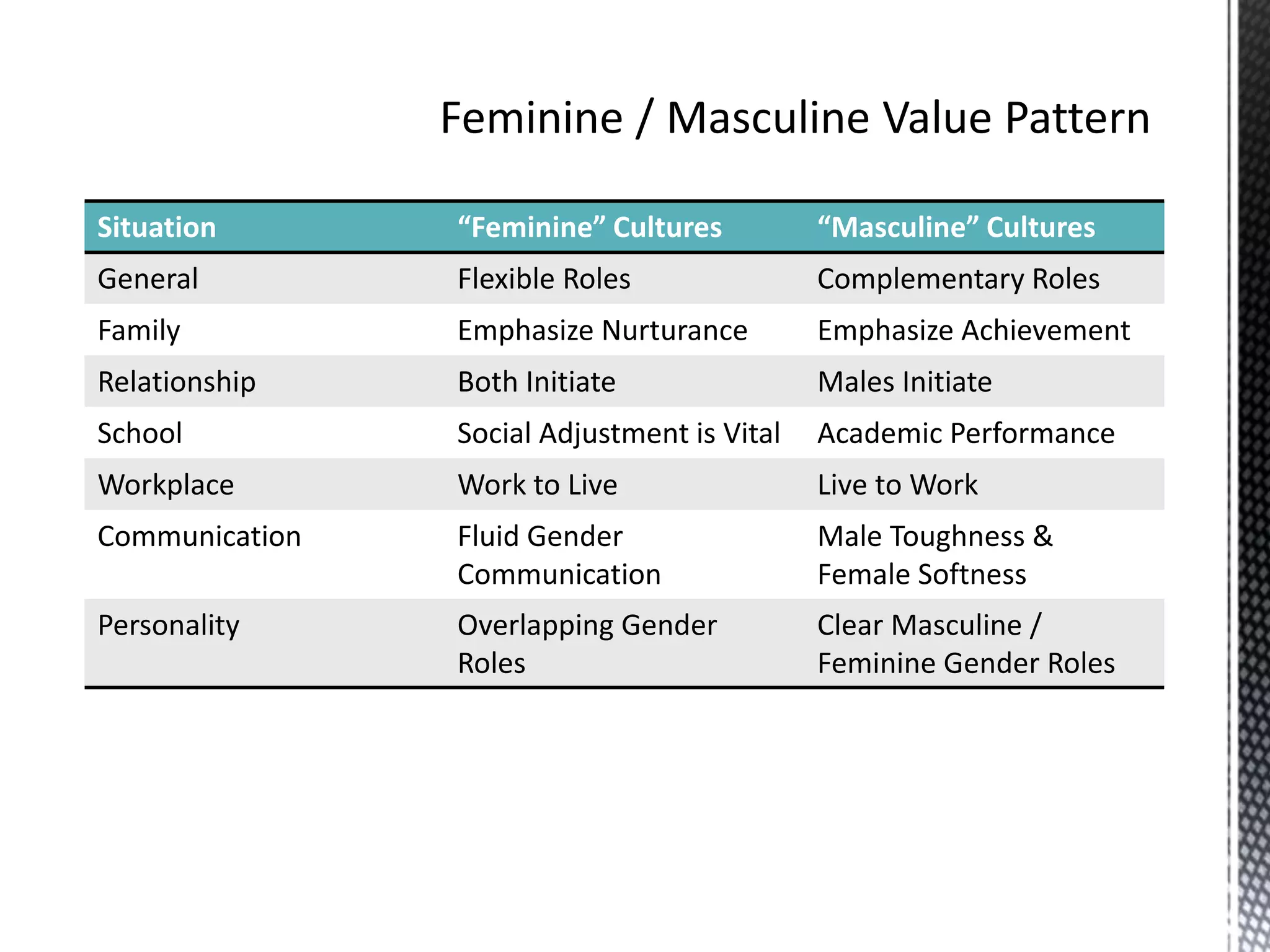 Feminine / Masculine Value Pattern