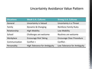 Uncertainty Avoidance Value Pattern